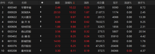 速速查 地产板块突变！多股涨停