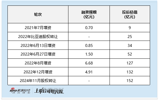 同花财富 天域半导体港股IPO：估值三年翻17倍 2024年却拿出5亿亏损和巨额资产减值的业绩单