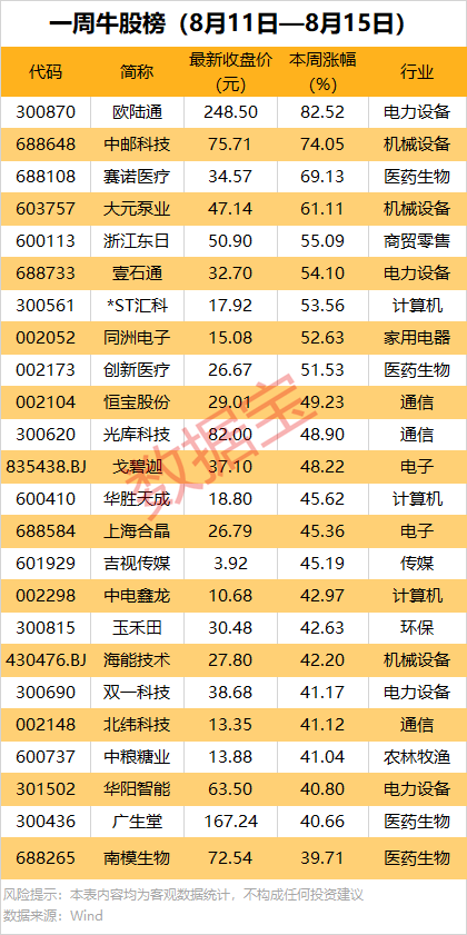 涨停吧 机构重点盯上这5股！一周牛股榜出炉：领涨股飙涨超82%
