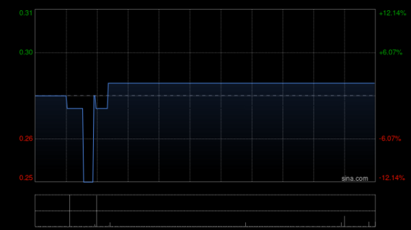 明利配资端 伟能集团发盈喜 预计中期股东应占合并溢利约2000万港元同比扭亏为盈