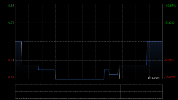 哈福配资 鸿盛昌资源因“5并1”基准进行股份合并而削减1.38亿股