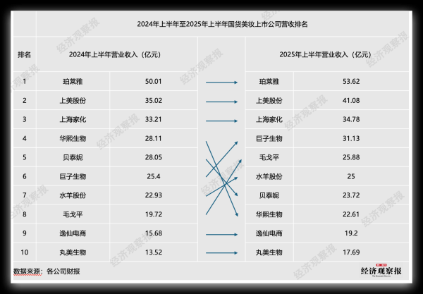 金斧子配资 国货美妆争夺“腰部”座次
