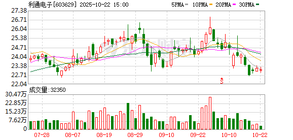 擒牛宝配资 利通电子：拟每股派发现金红利0.05元（含税）
