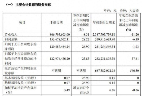 环球策路 “豆奶大王”难“开怀”，维维股份前三季营、利双降，三大类产品经销商总数均下滑